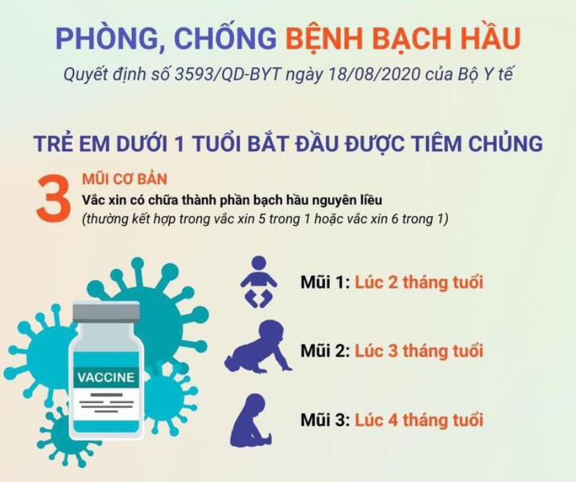 Phòng chống bệnh bạch hầu